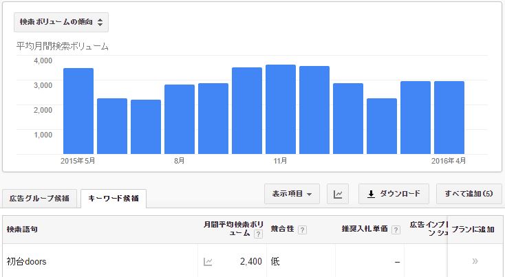 初台DOORSの検索ヴォリューム