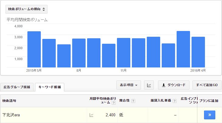 下北沢ERAの検索ヴォリューム