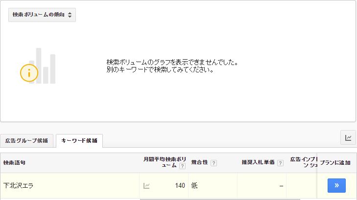 下北沢エラの検索ヴォリューム
