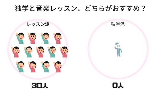 独学と音楽レッスン、どちらがおすすめ? 独学と音楽レッスン、どちらがおすすめ?