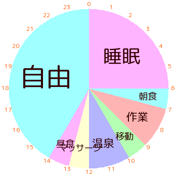 無職の一日の過ごし方 生活リズムを紹介 Simplelog Me