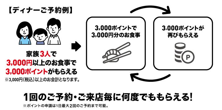 回転寿司チェーンのgo To Eatキャンペーンを調べてみた 各社 ほとんどが対応するようです Simplelog Me
