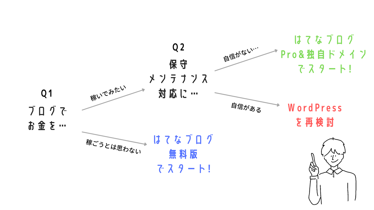 はてなブログを始める前に検討する過程