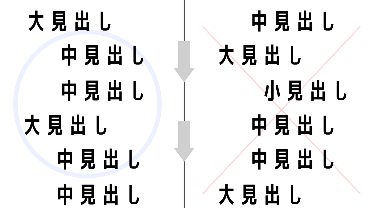 ブログにおける見出しのルール