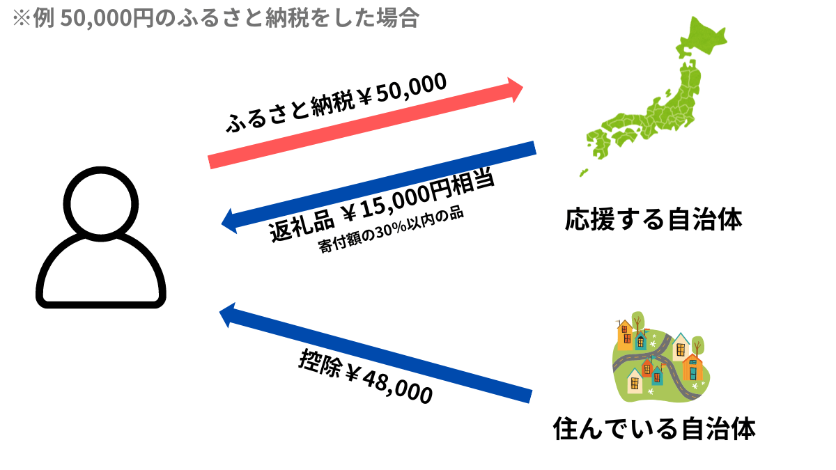ふるさと納税の仕組みを説明した図解