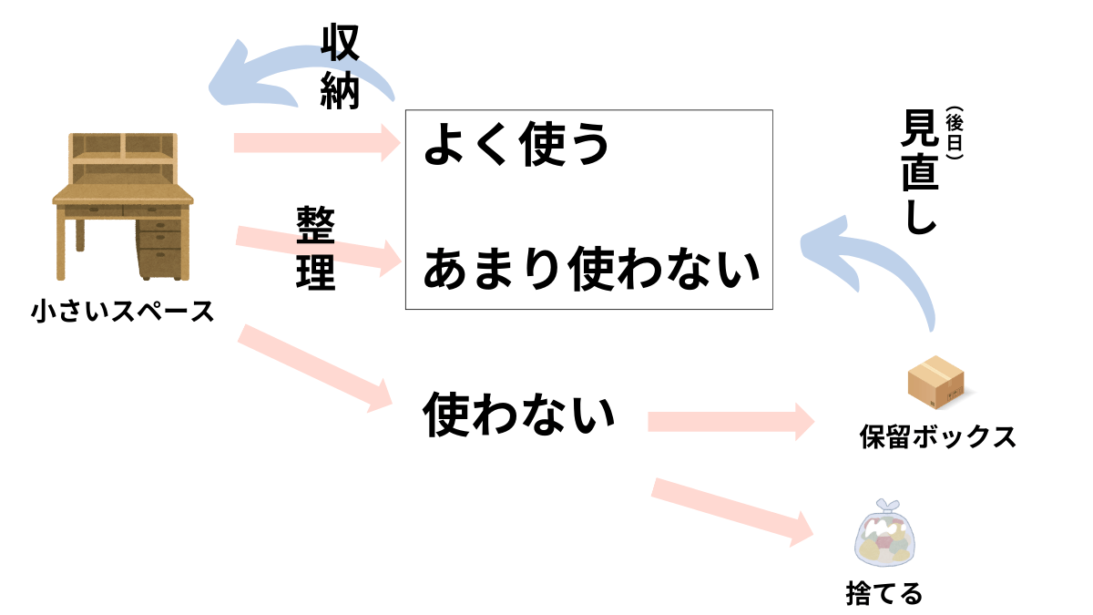 整理収納の手順を説明した画像