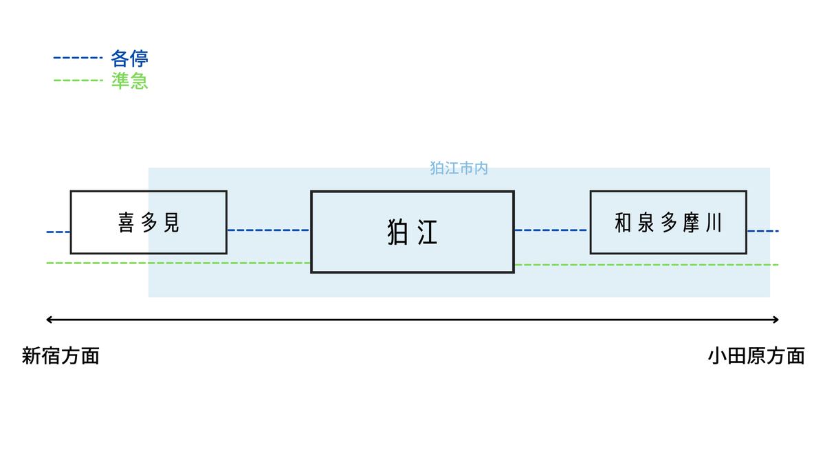 狛江市内の小田急の駅を示した図
