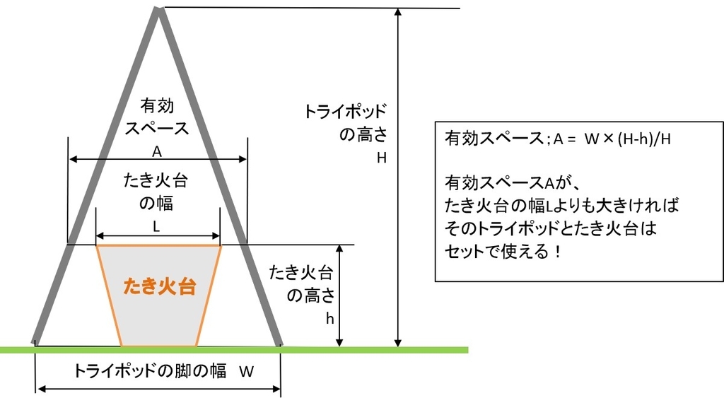 焚火台と一緒に使えるトライポッドを探そう！相性を計算してみます