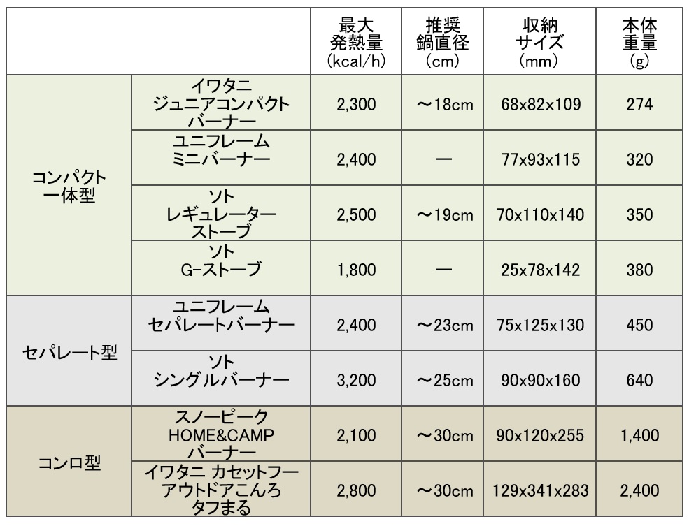 キャンプ用バーナーの比較一覧表