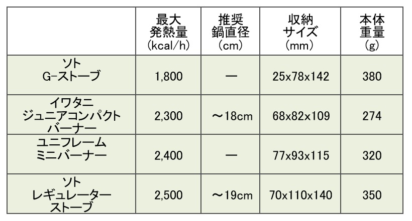 コンパクトバーナー 　比較一覧表