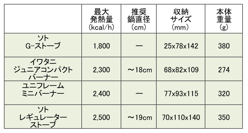 コンパクトバーナー 　比較一覧表