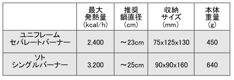 セパレート式バーナー　比較一覧表