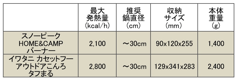 コンロ型バーナー　比較一覧表