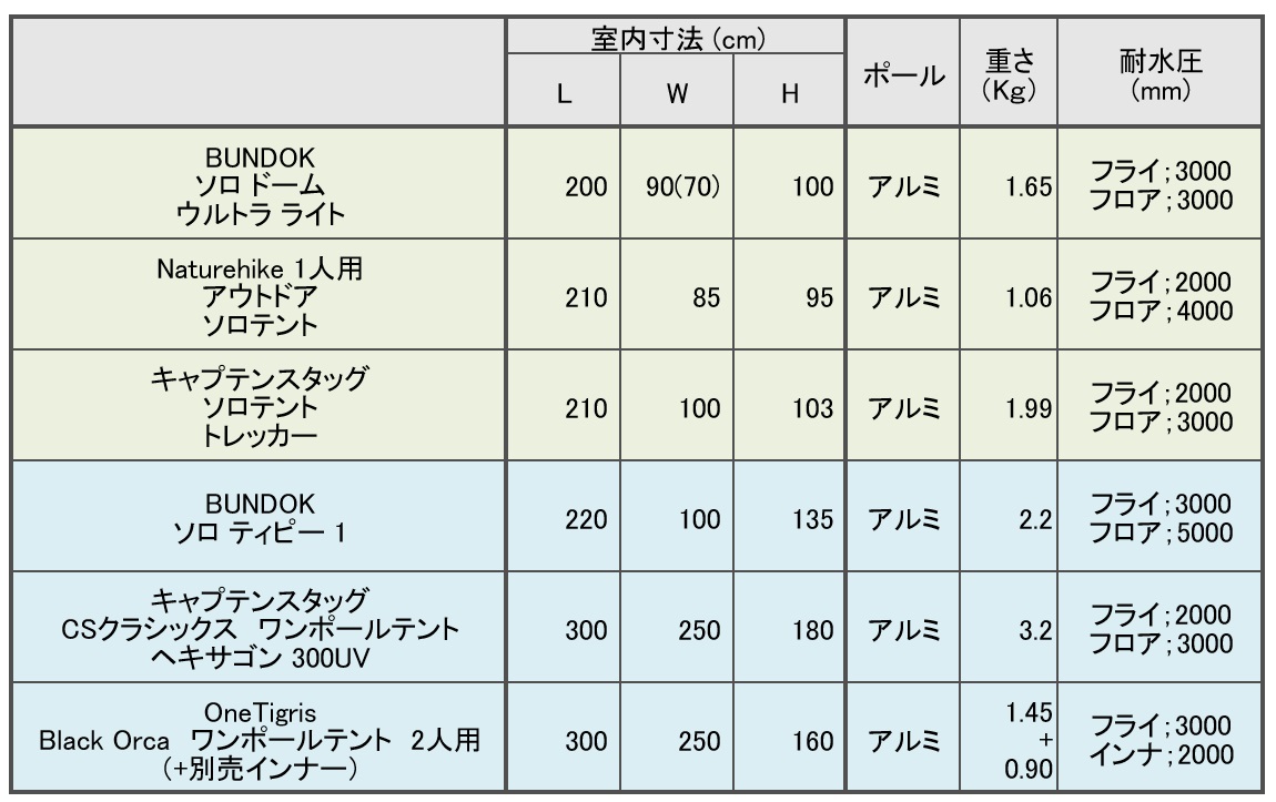 白色のソロ用テントを数値で比較