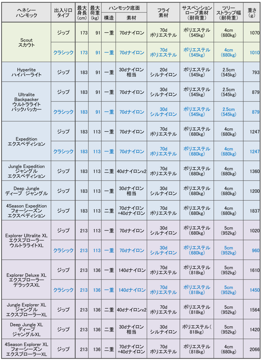 ヘネシーハンモックの諸元一覧表