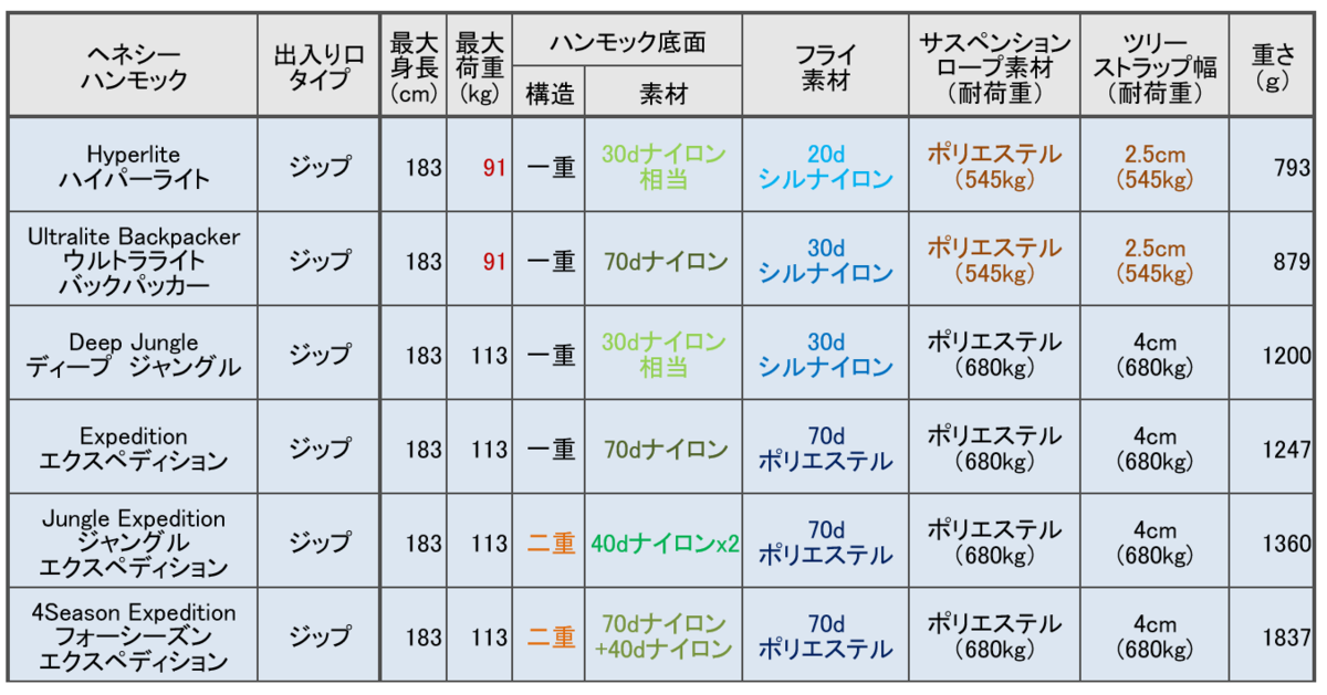 諸元で選ぶヘネシーハンモック