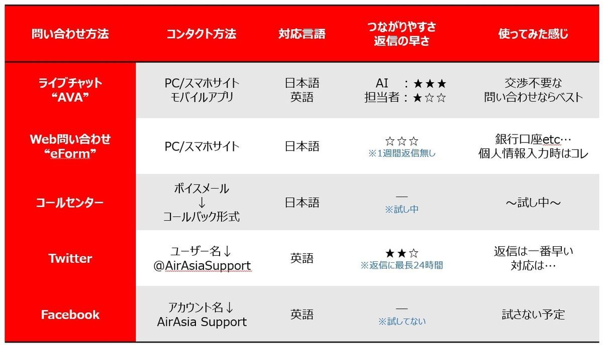 エアアジアの問い合わせ方法まとめ