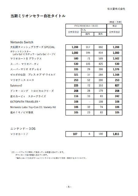 スマブラsp の全世界販売本数が一ヶ月で10万本突破 嫁を迎えるまで淡々と スマブラsp の全世界販売本数が一ヶ月で10万本突破 嫁を迎えるまで淡々と