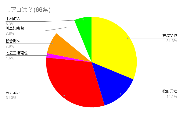 第２回 誰担が誰にリアコ拗らせているかまとめてみたら前回よりも意外な結果だった 貴方が連れてきてくれた未来は