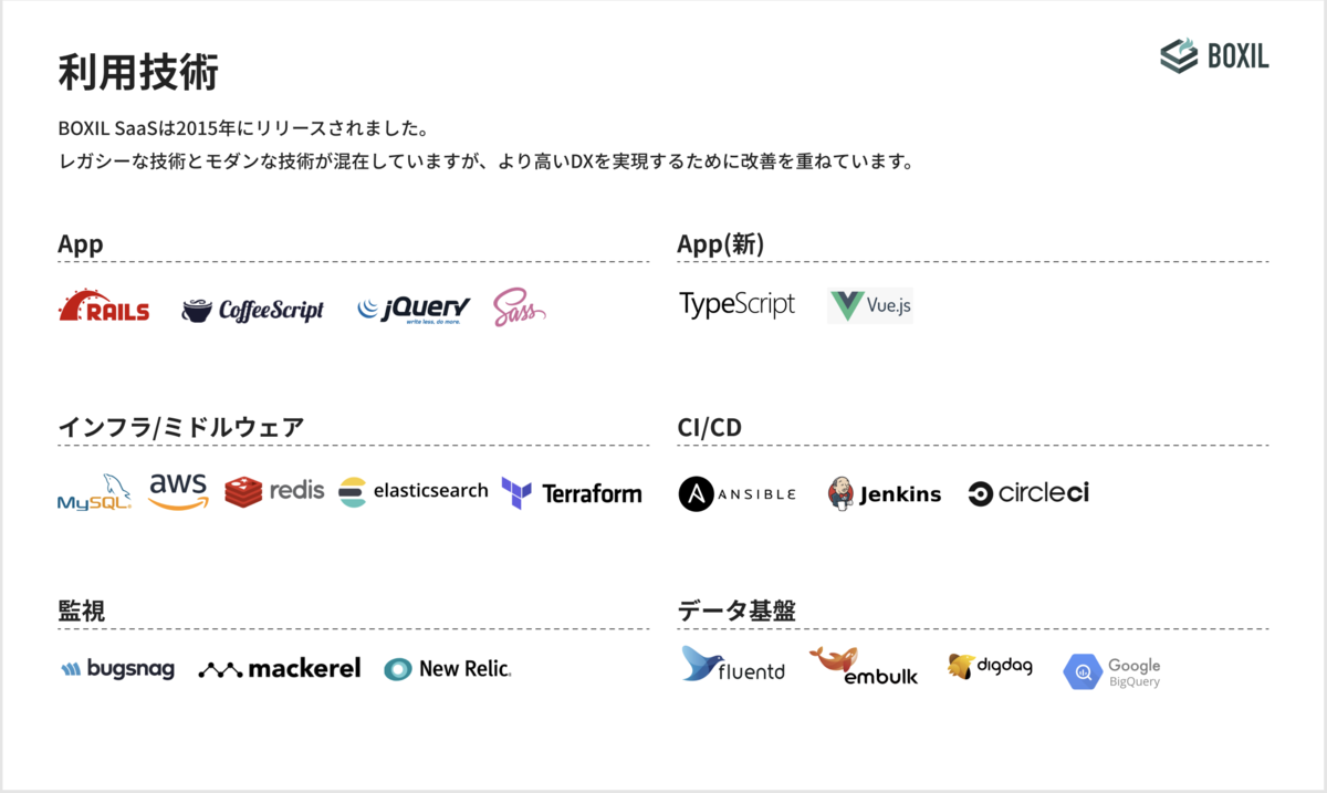 f:id:sonedayuya:20200924171833p:plain SmartCamp BOXIL 技術スタック