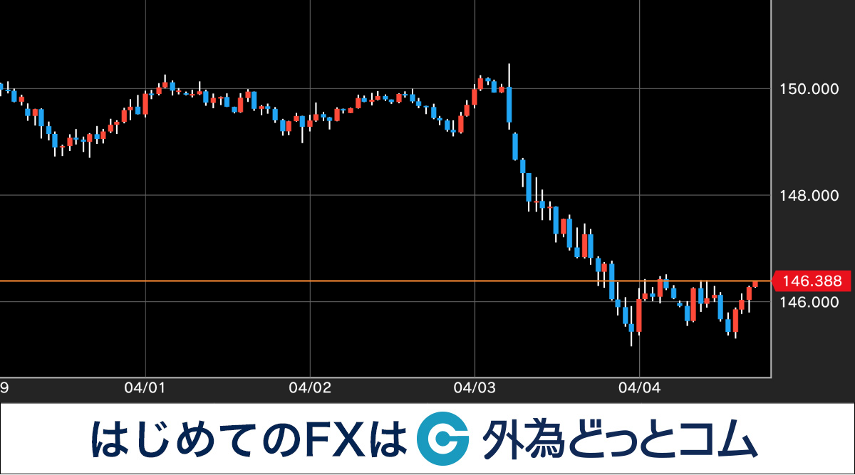 ドル円相場3/31週振り返り 米相互関税受けドル売り加速 - 外為どっとコム マネ育チャンネル
