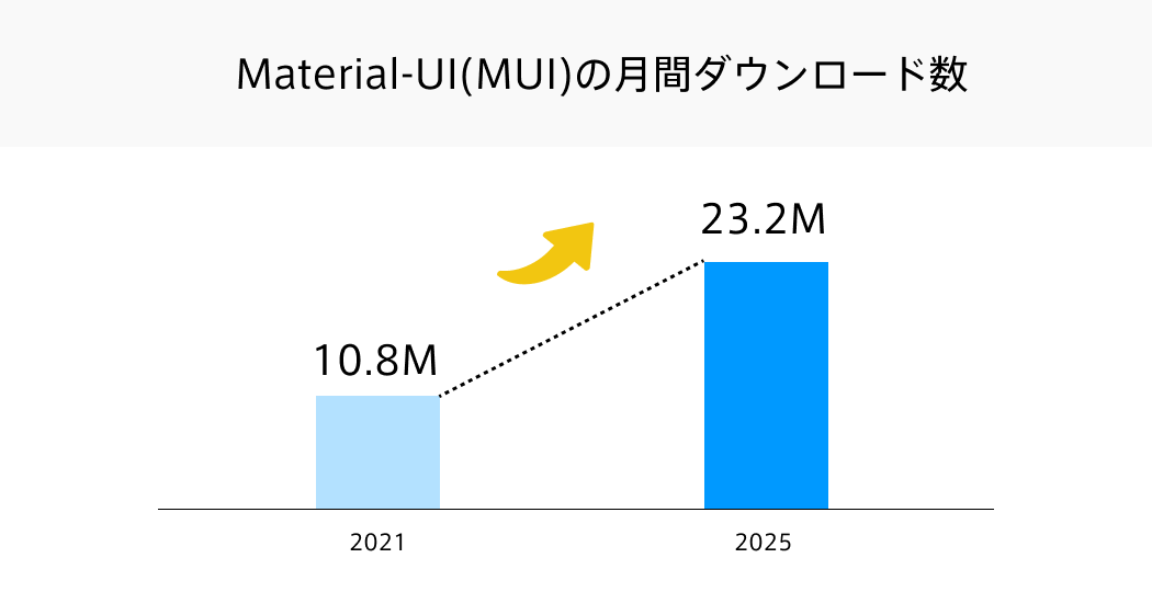 MUIの月間ダウンロード数