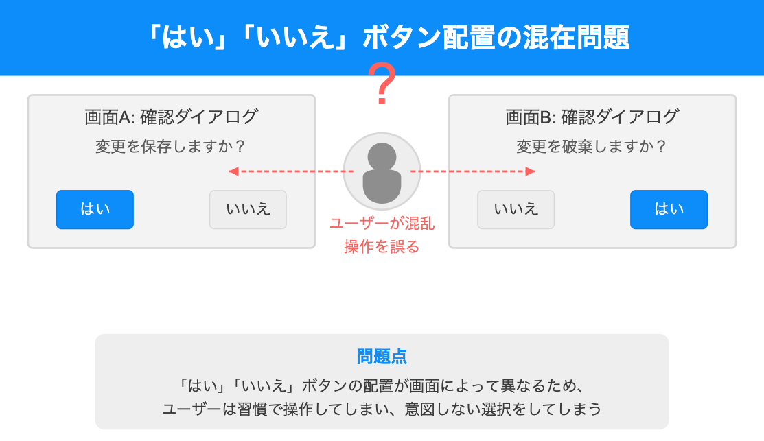 ボタンの混在によってユーザが混乱