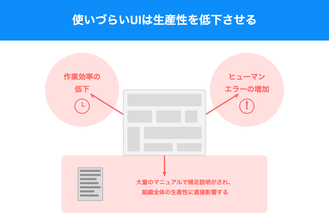使いづらいUIは生産性を低下させる