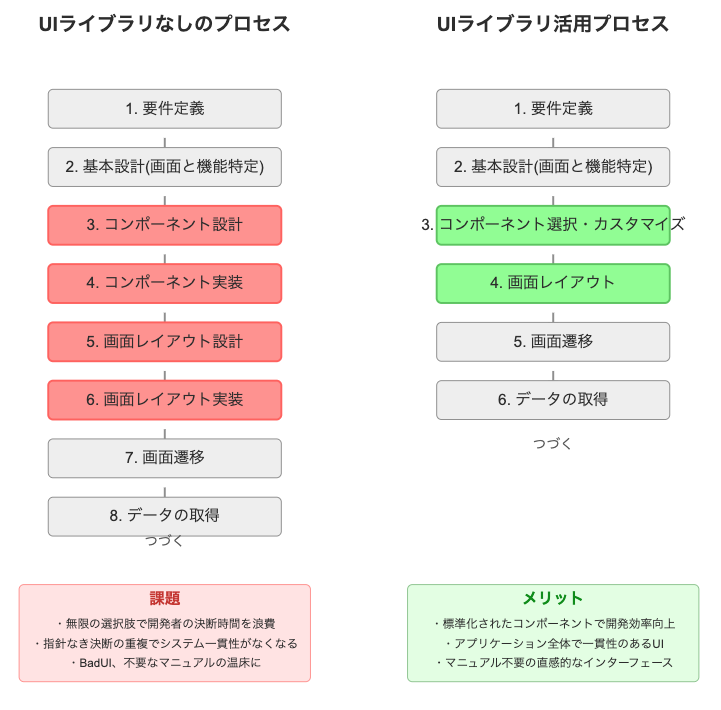 UIライブラリ活用したワークフロー