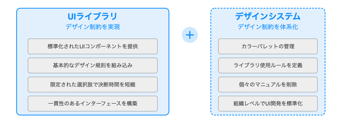 UIライブラリとデザインシステム
