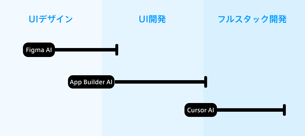 Figma AI / App Builder AI / Cursor AI のカバーエリア