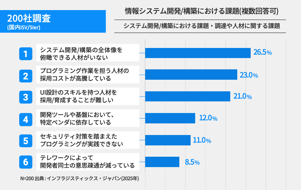 情報システム開発/構築における課題(システム開発/構築における課題・調達や人材に関する課題)