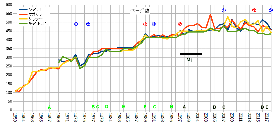 週刊少年漫画雑誌が値上がり傾向にある という話をトピック入りグラフで示す 情報中毒者 あるいは活字中毒者 もしくは物語中毒者の弁明 週刊少年漫画雑誌が値上がり傾向にある という話をトピック入りグラフで示す 情報中毒者 あるいは活字中毒者 もしくは物語中毒者の弁明