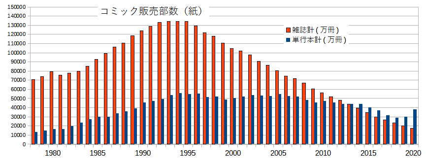 雑誌