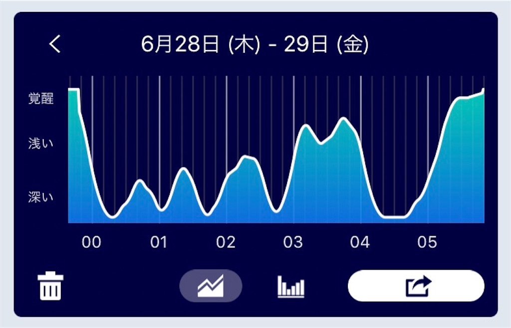 睡眠の深さ