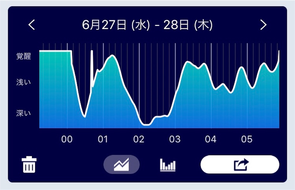 睡眠の深さ