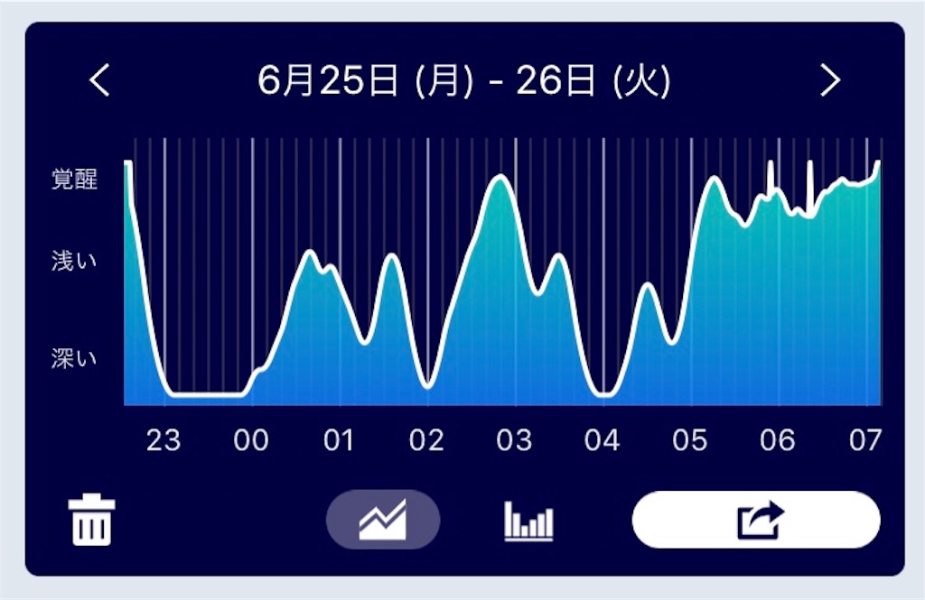 睡眠の深さ