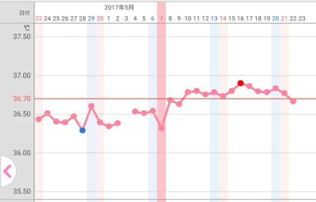d32 高温期15日目 下がってきた 代後半 稽留流産からの妊活 d32 高温期15日目 下がってきた 代後半 稽留流産からの妊活