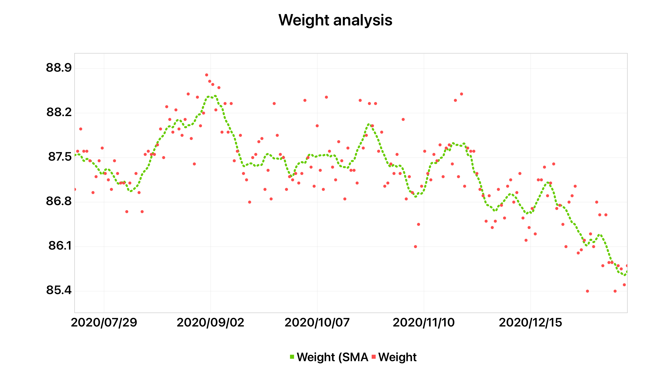 日々の増減に一喜一憂せずに体重管理 - めモらンだム・ヤード