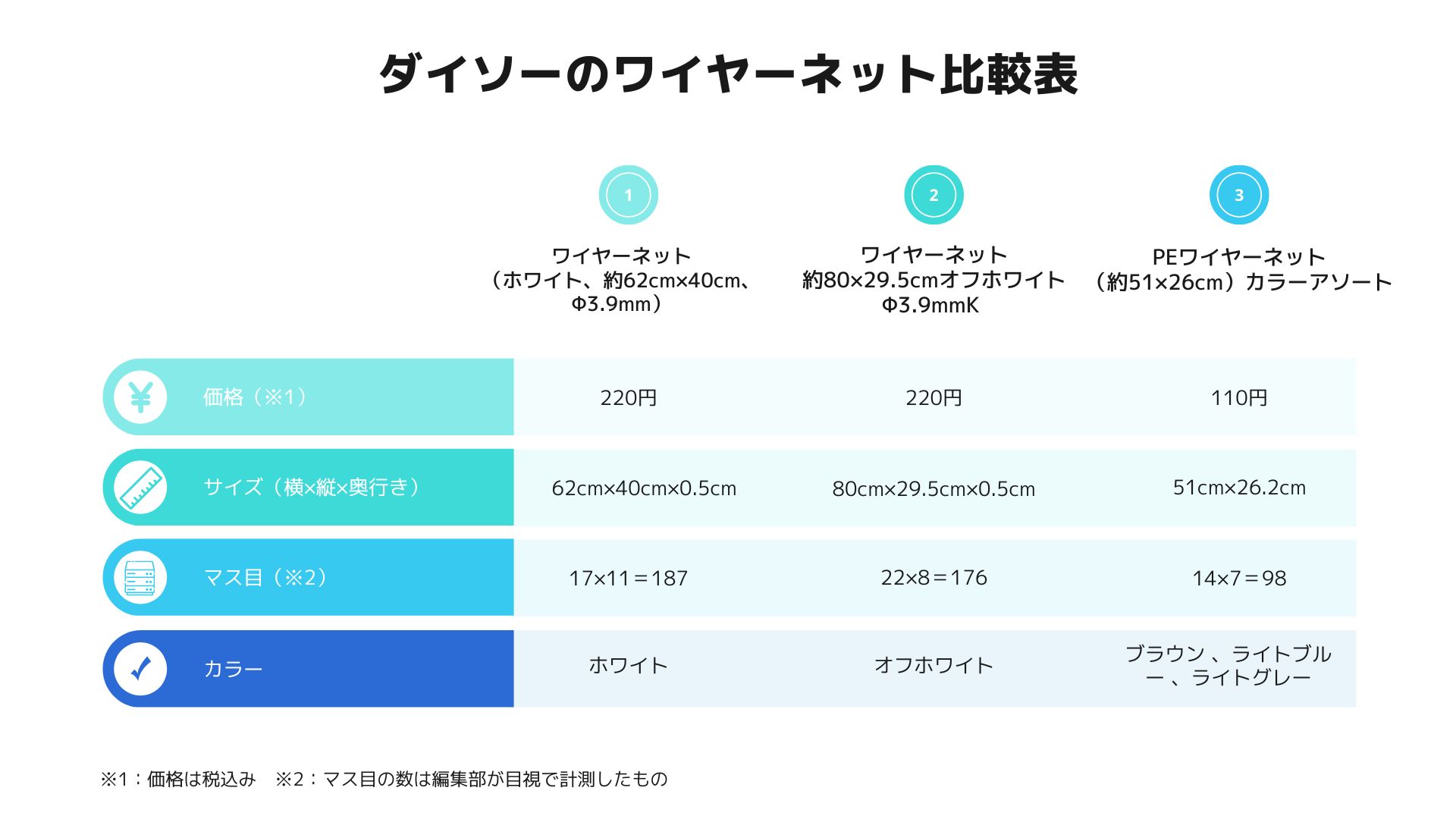 ダイソーのワイヤーネット比較表