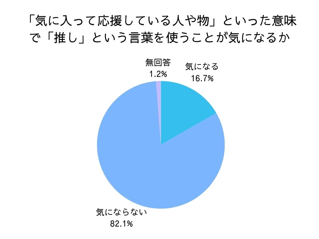 「気に入って応援している人や物」といった意味で「推し」という言葉を使うことが気になるか