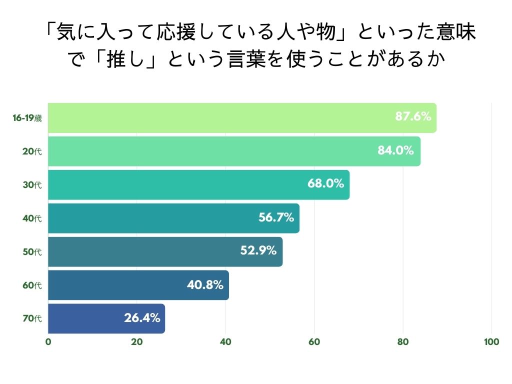 「気に入って応援している人や物」といった意味で「推し」という言葉を使うことがあるか