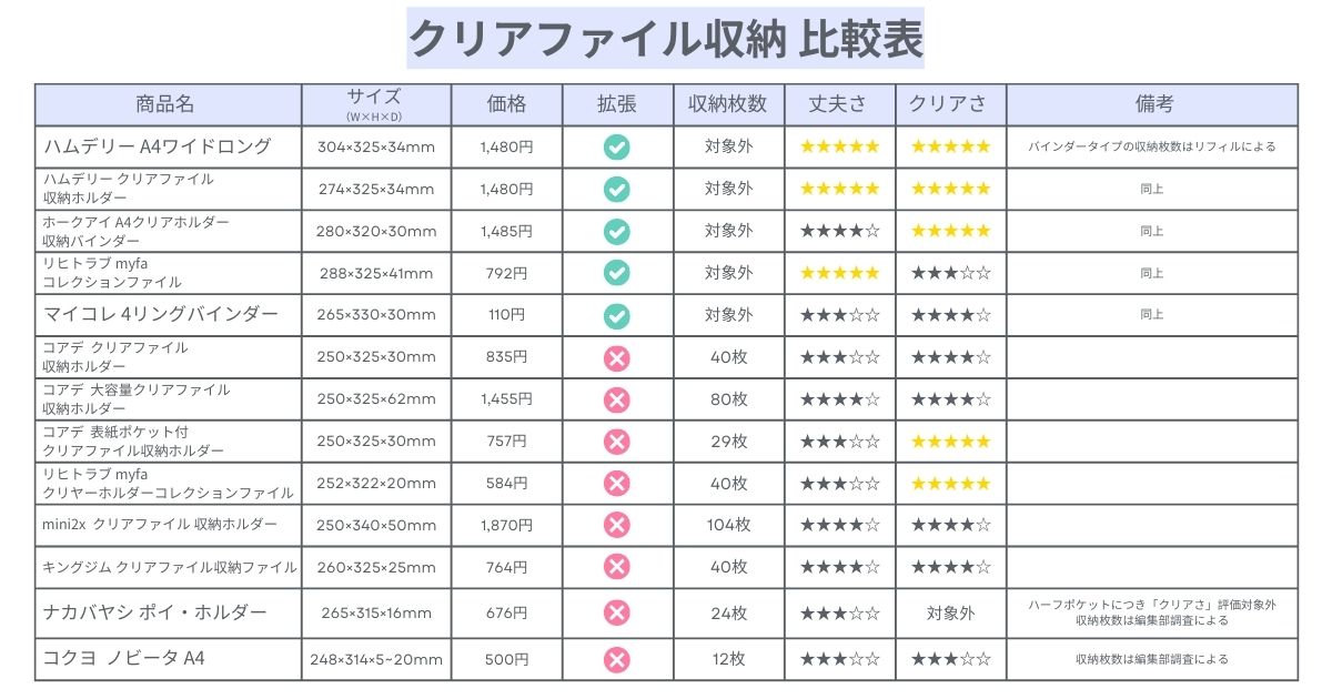 クリアファイル収納アイテム13種類のサイズや価格、収納枚数などを一覧にした表