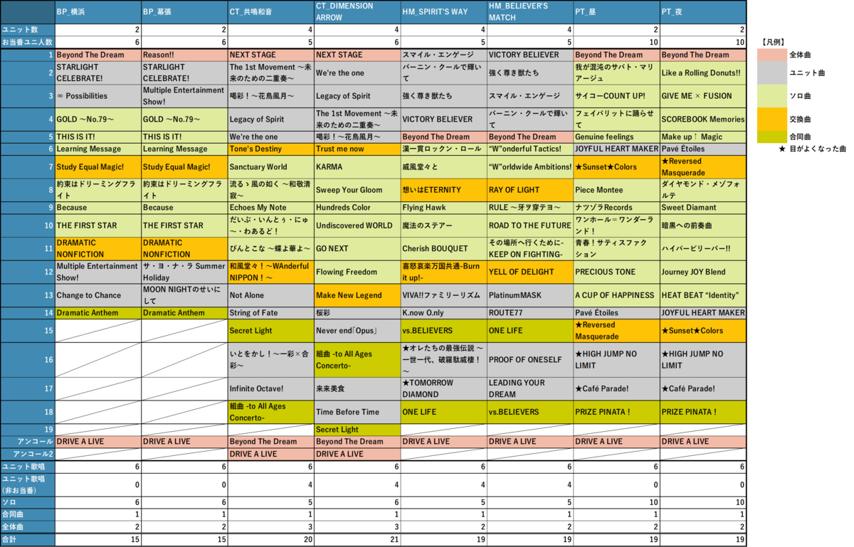 SideM】F＠NTASTIC COMBINATION LIVEのセットリストを分析して次回公演