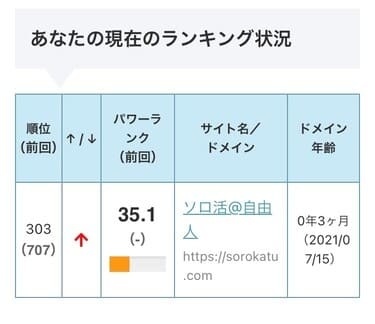 ドメインパワーチェック結果35.1ポイント