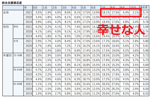 総合主観満足度