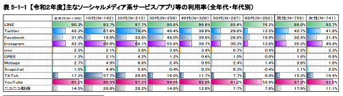 年代別ソーシャルメディア利用率表