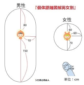 個体距離図解 男女別