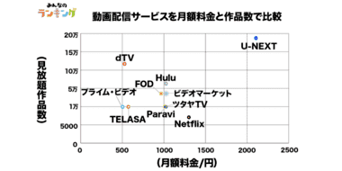 動画配信サービスを月額料金と作品数で比較