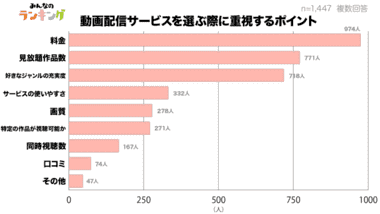 動画配信サービスを選ぶポイント